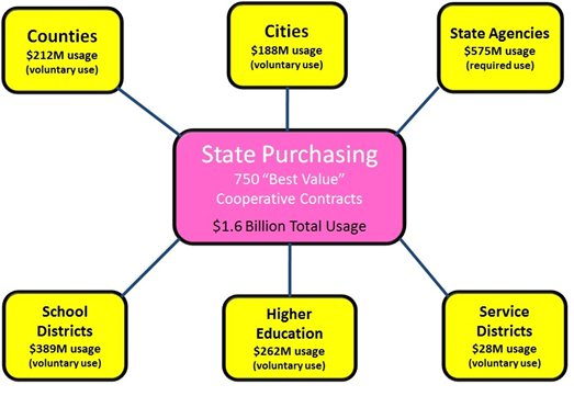 State Purchasing Cooperative Contracts